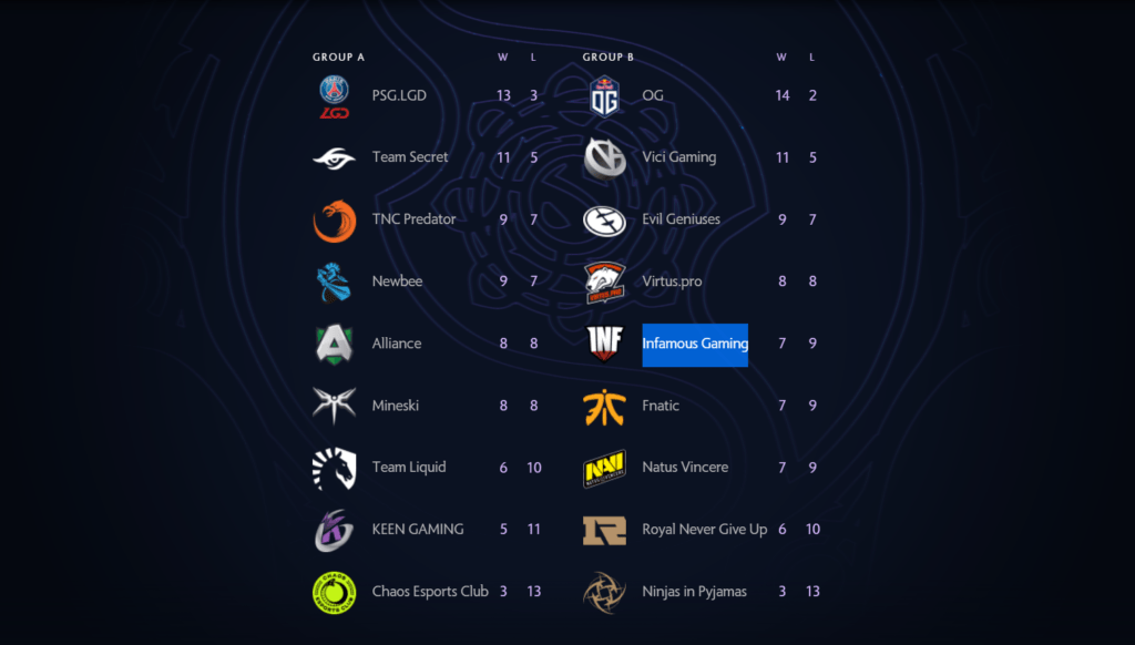 Групповой этам The International 2019 окончен, самое интересное впереди!