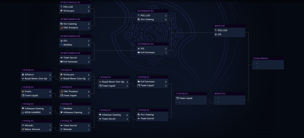 The international 2019: итоги 4-го для плей-офф- анонсирован новый герой, Ramzes и SoNNeikO выигрывают матч всех звезд и результаты