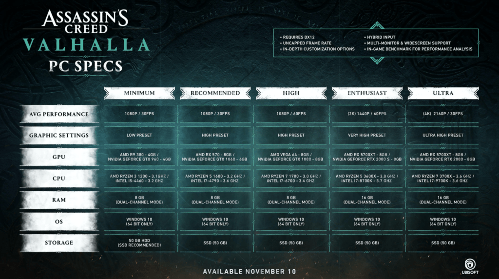 Куча геймплея и системные требования Assassin's Creed Valhalla